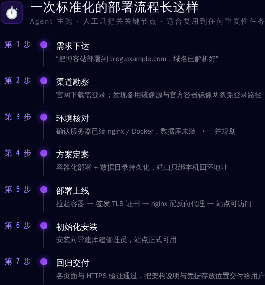 一次标准化的部署流程