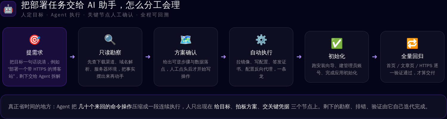 人机协作流程