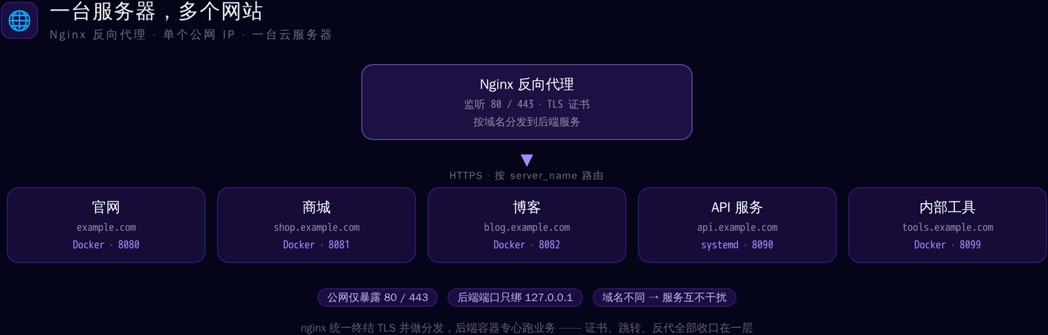 单服务器多站点架构
