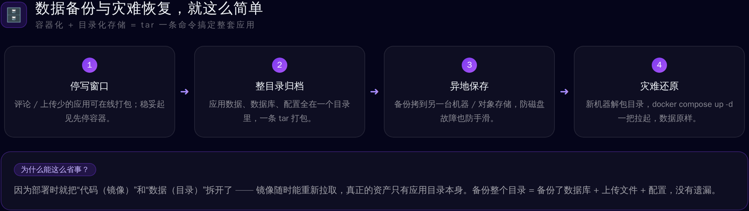 备份与灾难恢复流程