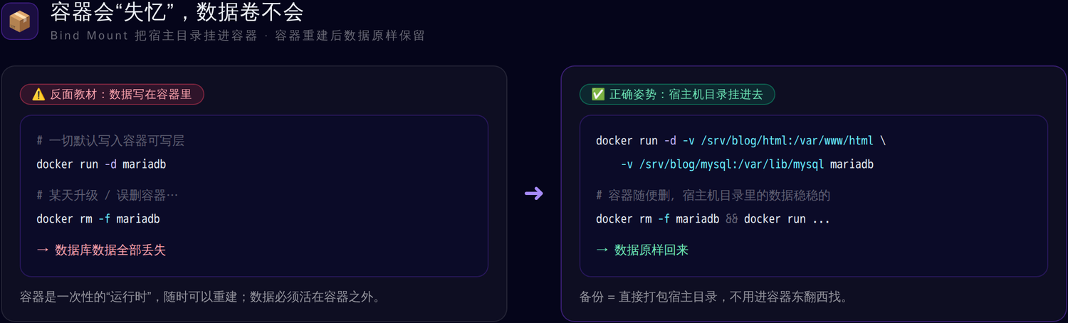 容器会失忆，数据卷不会