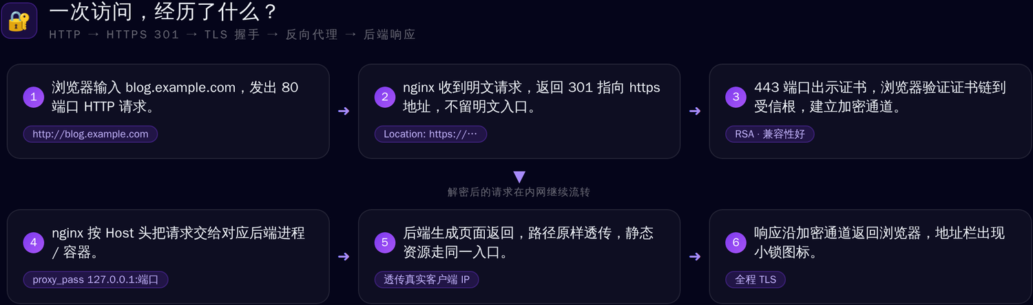 一次 HTTPS 访问的完整链路